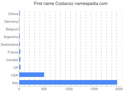 Given name Costanzo