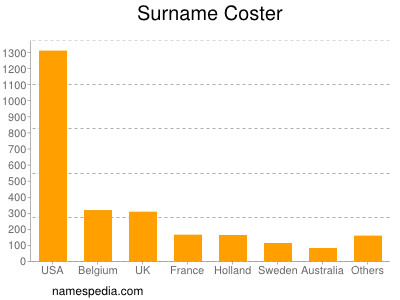 Surname Coster