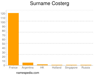 Surname Costerg