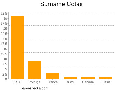 Surname Cotas