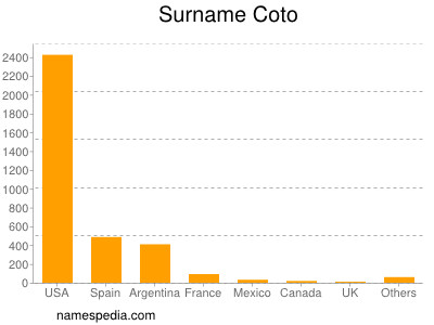 Surname Coto