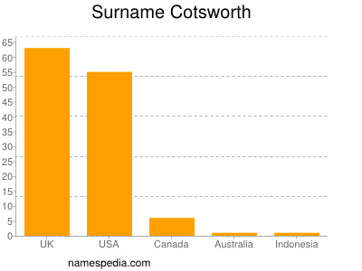 Surname Cotsworth