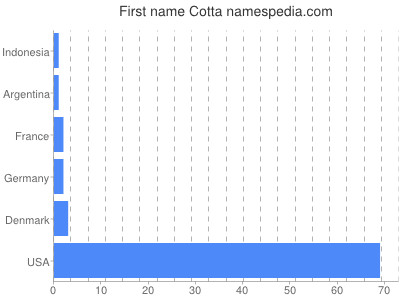 Given name Cotta