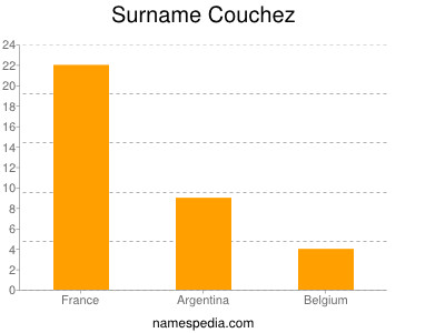 Surname Couchez