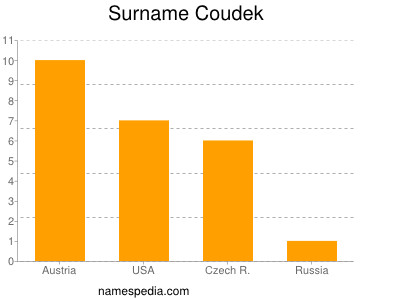 Surname Coudek