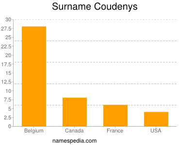 Surname Coudenys