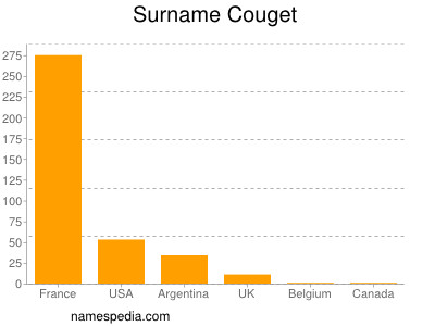 Surname Couget