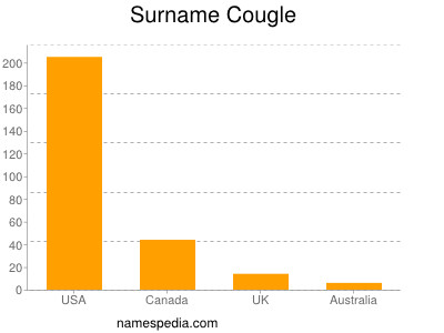 Surname Cougle
