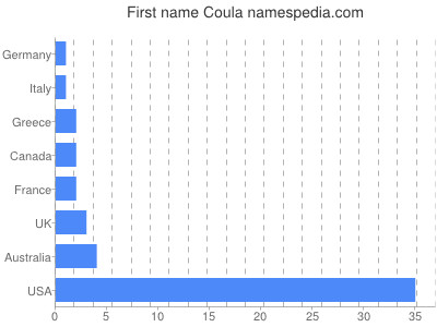 Given name Coula