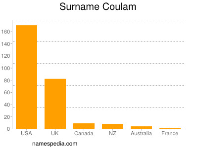 Surname Coulam