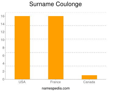 Surname Coulonge