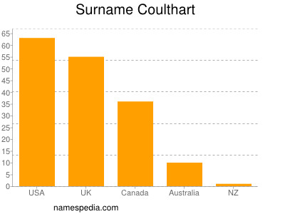 Surname Coulthart