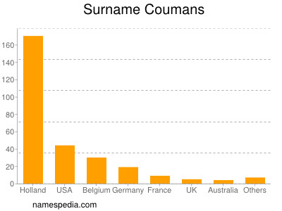 Surname Coumans