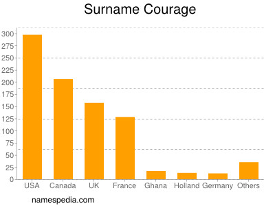 Surname Courage
