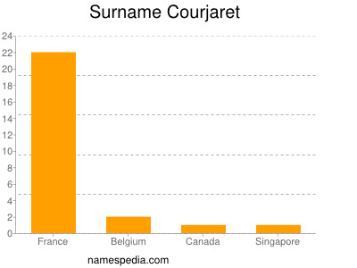 Surname Courjaret
