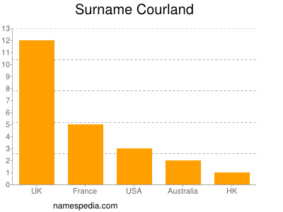 Surname Courland