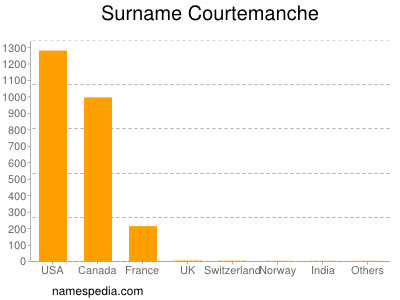 Surname Courtemanche