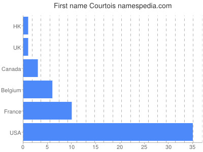 Given name Courtois