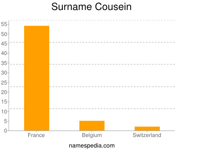 Surname Cousein