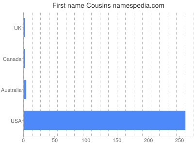 Given name Cousins