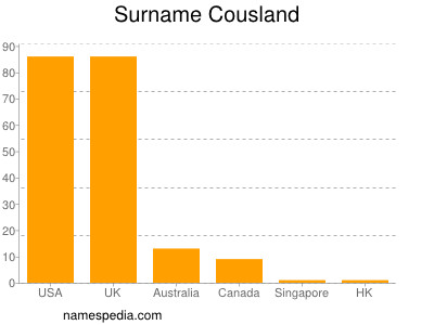 Surname Cousland