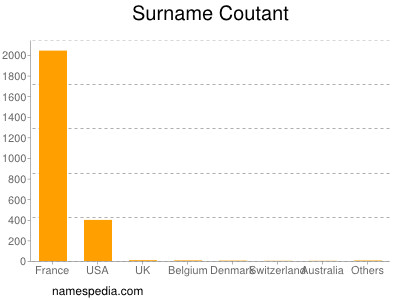 Surname Coutant