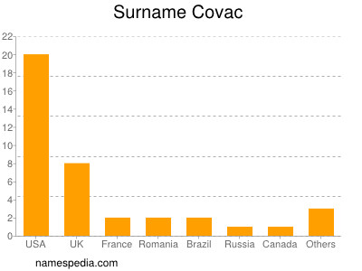 Surname Covac