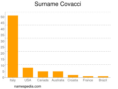Surname Covacci