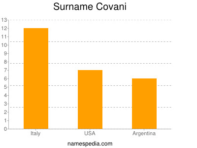 Surname Covani