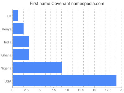Given name Covenant