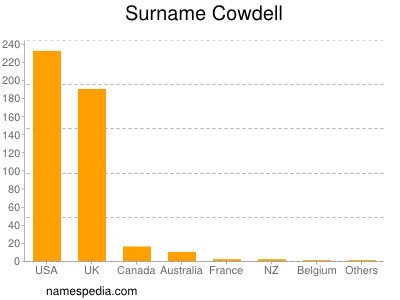 Surname Cowdell