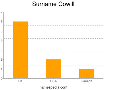 Surname Cowill