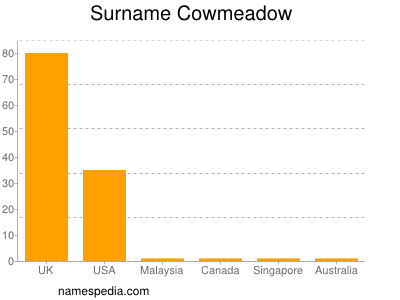 Surname Cowmeadow