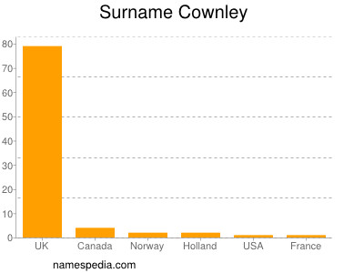 Surname Cownley