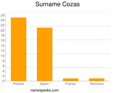 Surname Cozas