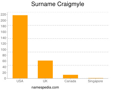 Surname Craigmyle