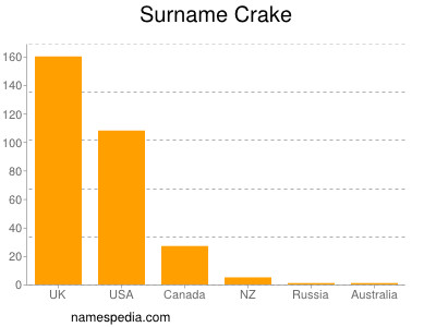 Surname Crake