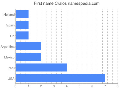 Given name Cralos