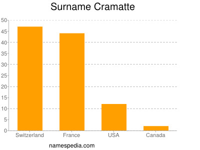 Surname Cramatte