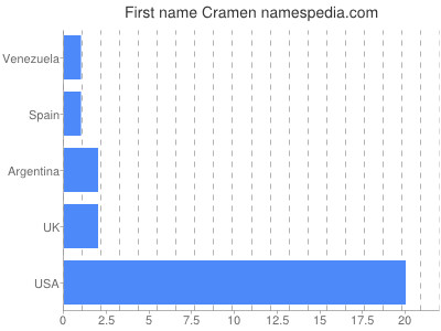 Given name Cramen