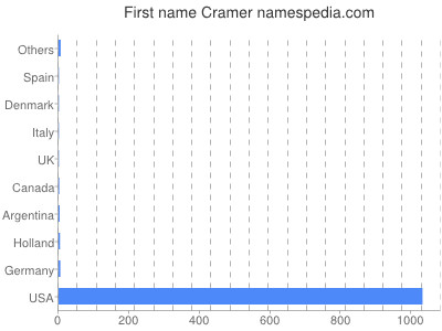 Given name Cramer