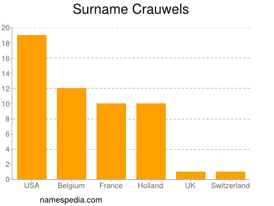 Surname Crauwels