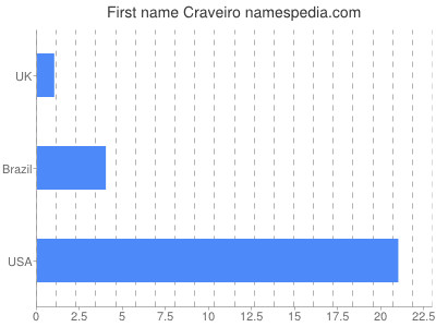 Given name Craveiro