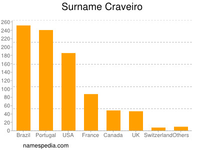 Surname Craveiro