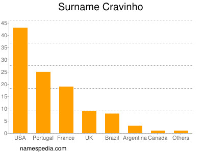 Surname Cravinho