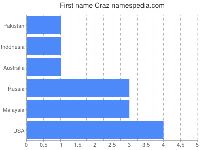 Given name Craz