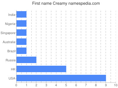 Given name Creamy
