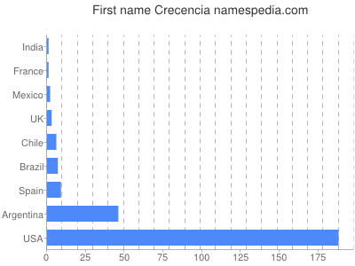 Given name Crecencia