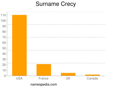 Surname Crecy