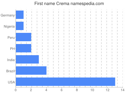Given name Crema